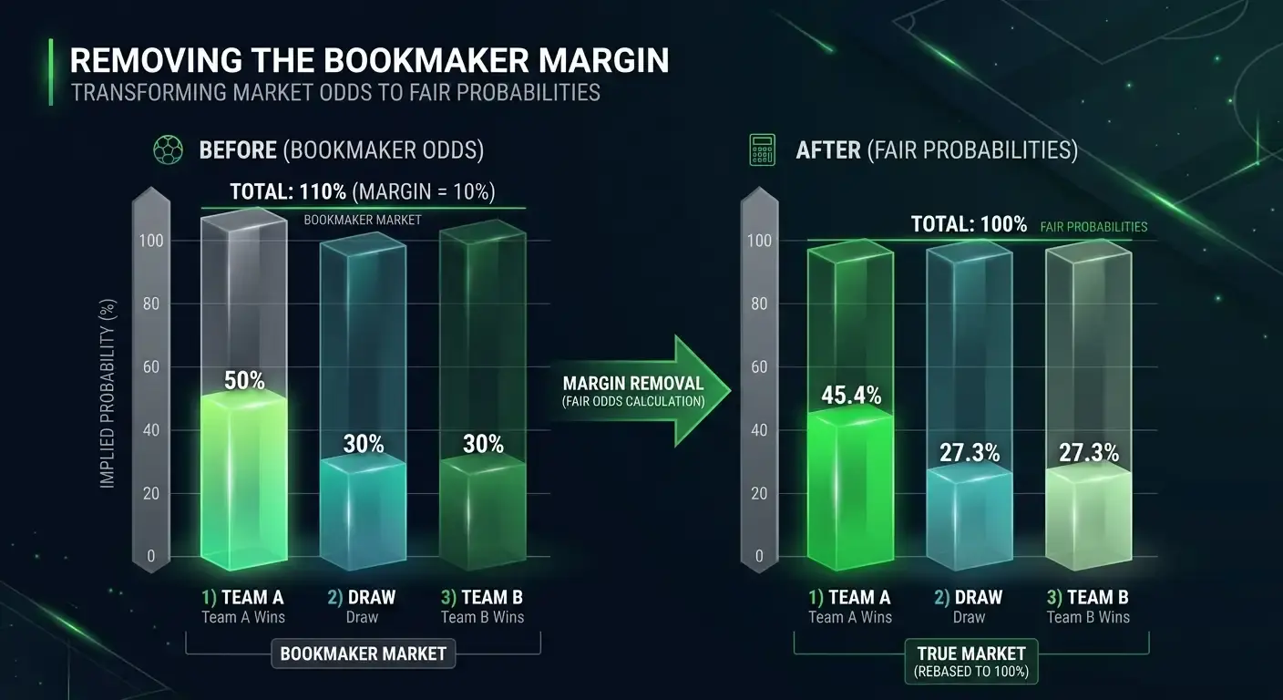 Clean graphic showing the bookmaker margin being stripped to reveal fair odds