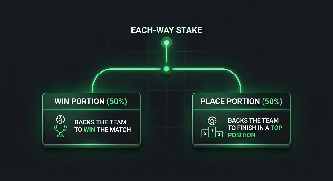 Diagram showing an each way stake splitting into a win part and a place part