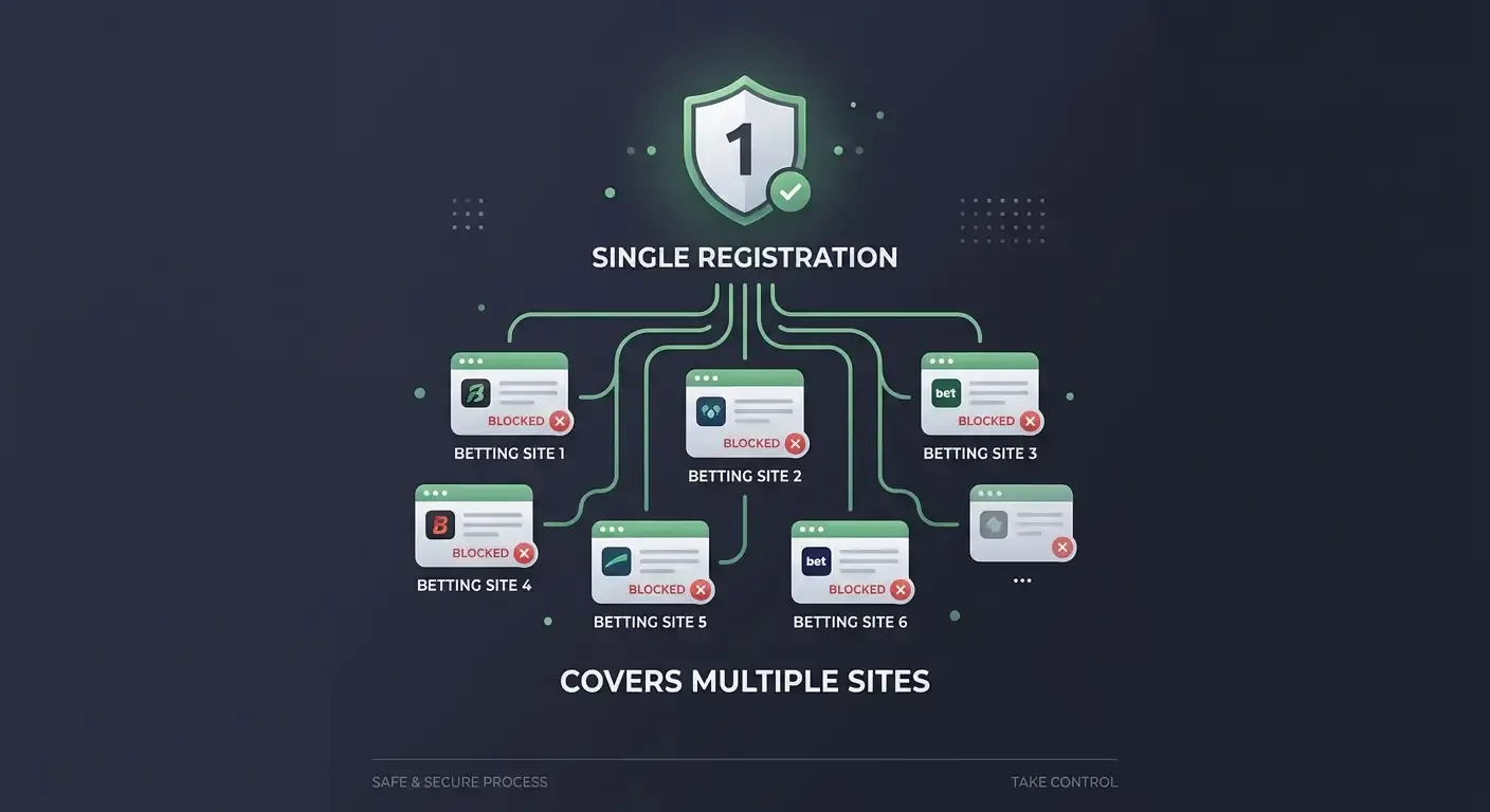 Concept of national self-exclusion through a single sign-up across sites