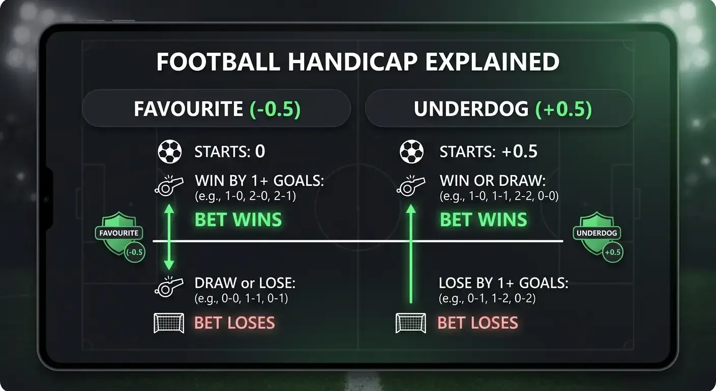 Clean graphic explaining a minus 0.5 Asian handicap on a football favourite