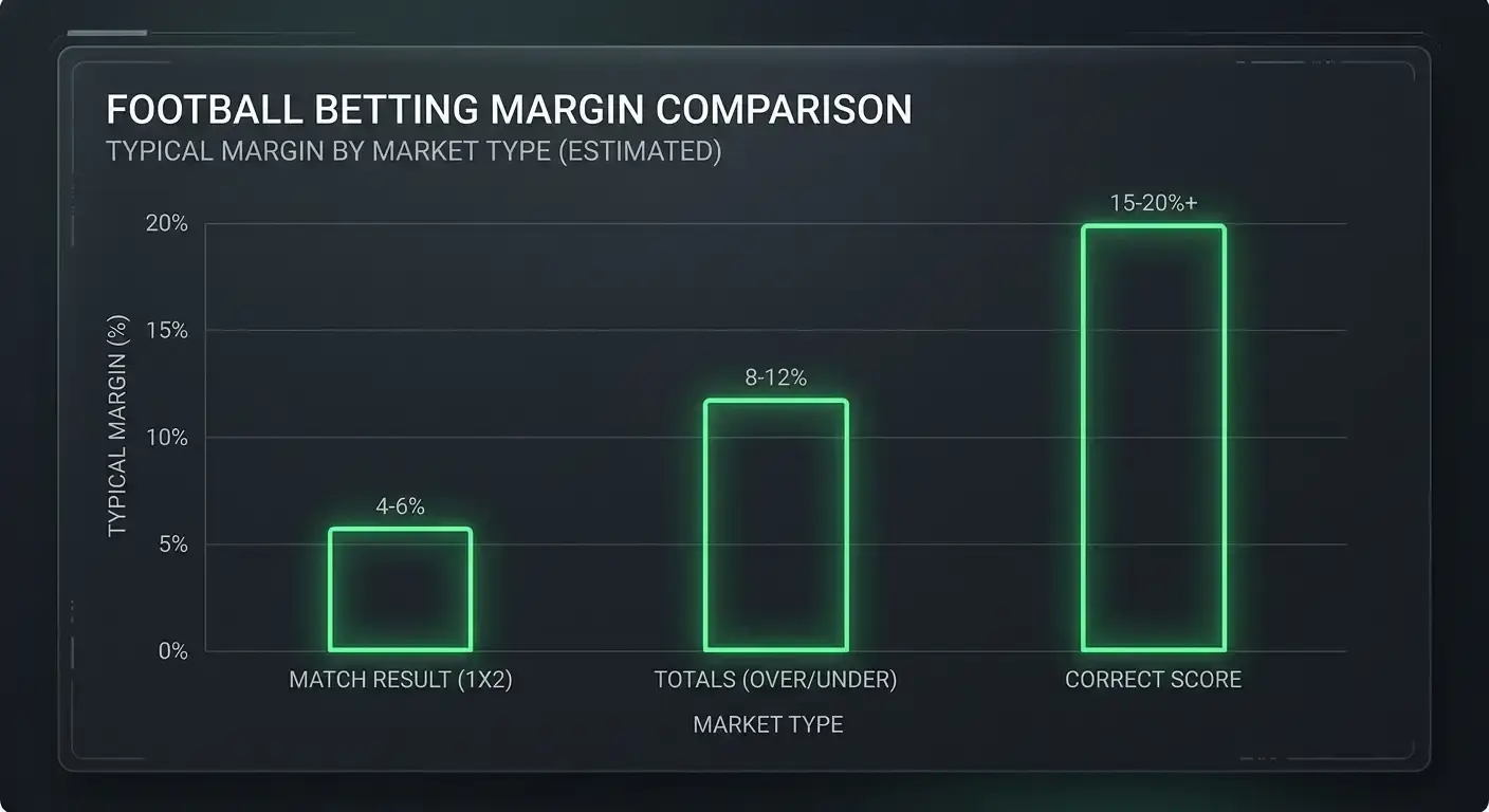 Chart comparing bookmaker margins across different football markets