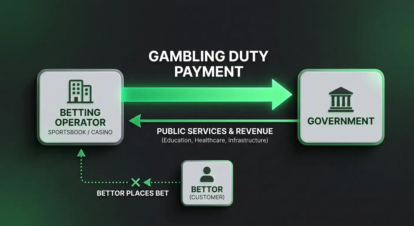 Diagram showing the tax burden sitting with the operator rather than the bettor