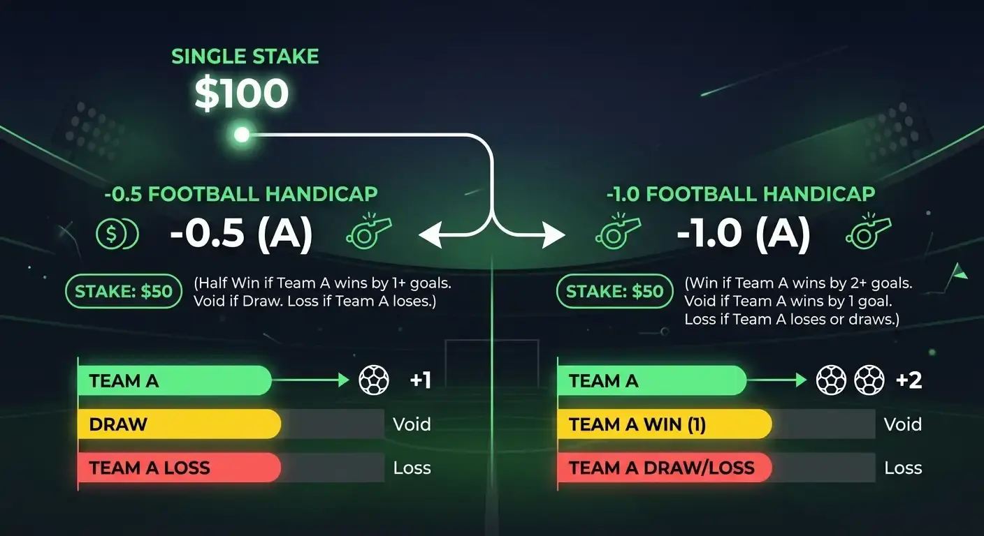 Diagram of a minus 0.75 Asian handicap splitting a stake across two lines