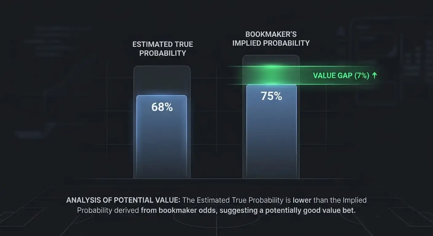 Diagram contrasting a bettor's true probability estimate with the bookmaker price