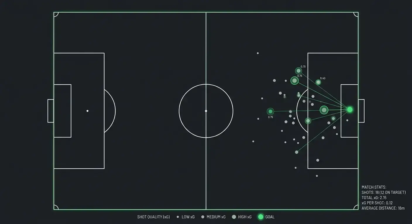 Pitch map showing shot locations weighted by expected goals value